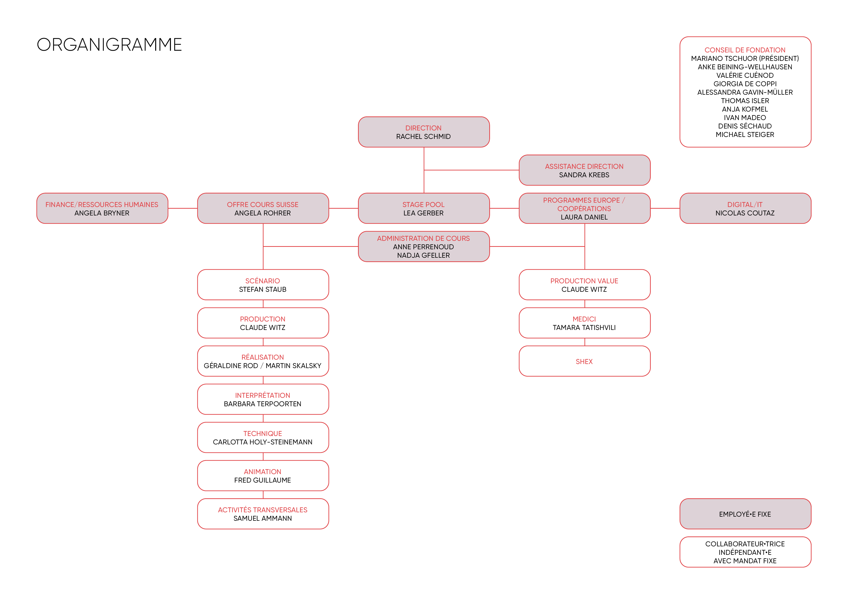 Organigramme